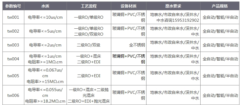 水處理設備代加工廠水質(zhì)表.jpg